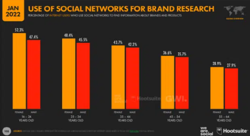 Graf zobrazující procento uživatelů internetu, kteří používají sociální sítě k vyhledávání informací o značkách a produktech podle věkových kategorií a pohlaví v lednu 2022.