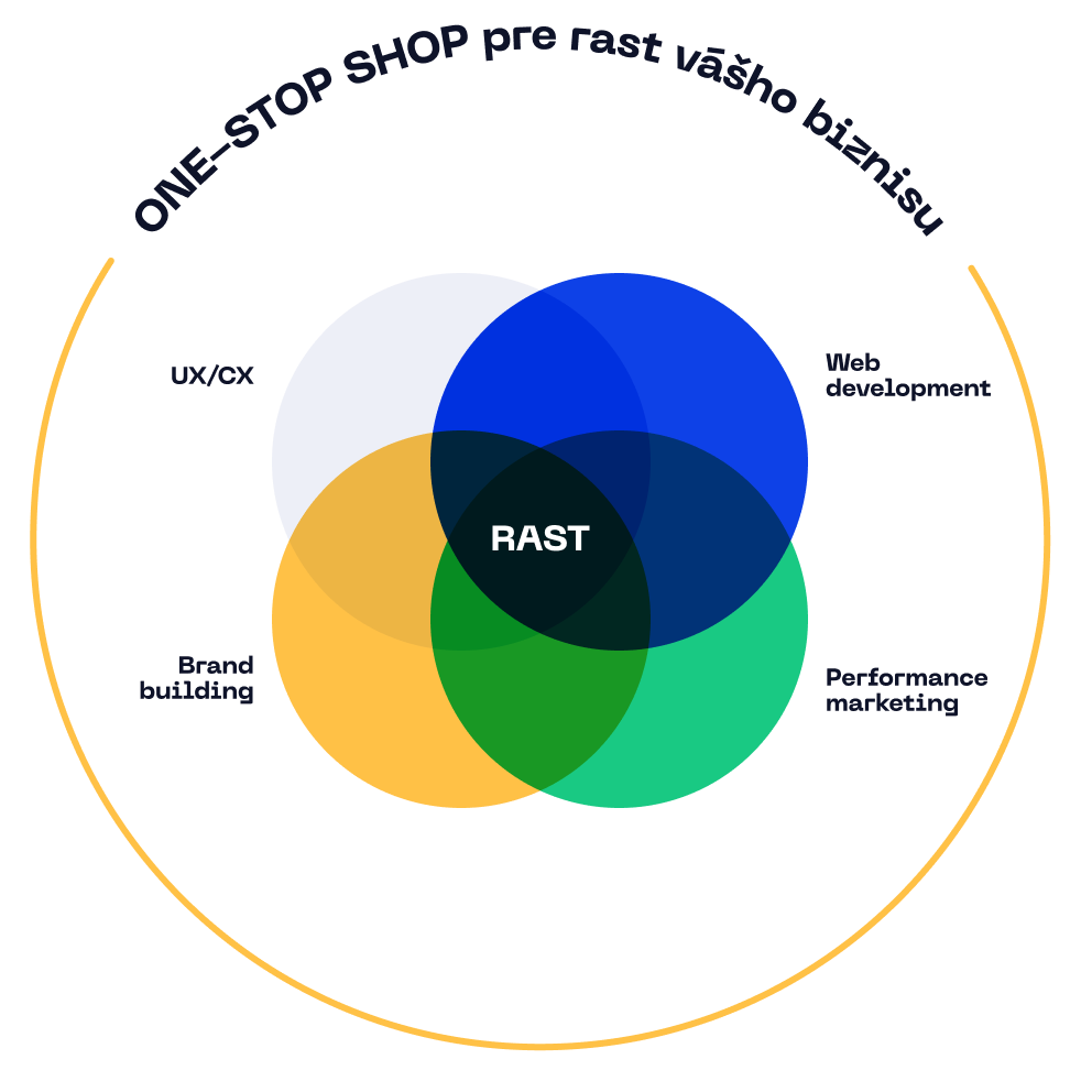 Komplexní CRO přístup