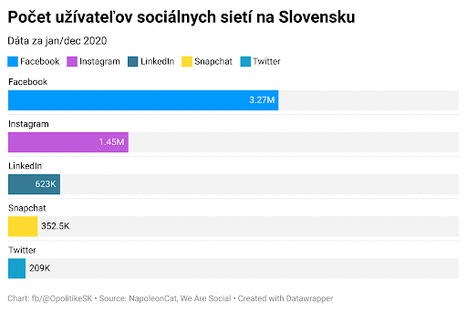 Graf zobrazujúci počet používateľov sociálnych sietí na Slovensku v roku 2020. Facebook má 3.27 milióna používateľov, Instagram 1.45 milióna, LinkedIn 623 tisíc, Snapchat 352.5 tisíc a Twitter 209 tisíc.