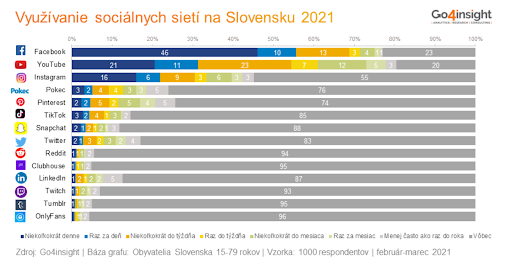 Graf znázorňujúci využívanie sociálnych sietí na Slovensku v roku 2021. Facebook, YouTube a Instagram sú najpoužívanejšie. Údaje sú rozdelené podľa frekvencie používania.