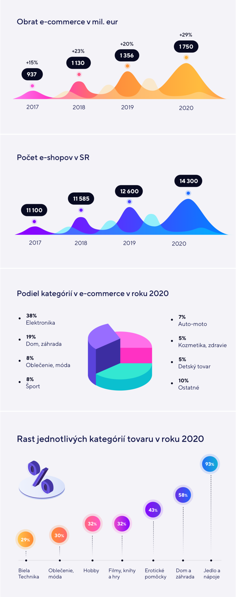 Grafy zobrazující obrat e-commerce v milionech eur od roku 2017 do 2020, počet e-shopů v SR, podíl kategorií v e-commerce v roce 2020 a růst jednotlivých kategorií zboží v roce 2020.