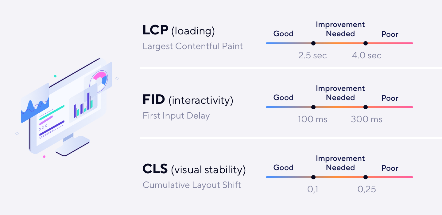 Grafika zobrazující metriky webové výkonnosti: LCP, FID a CLS s jejich hodnotami pro dobrý, potřebný ke zlepšení a špatný výkon.