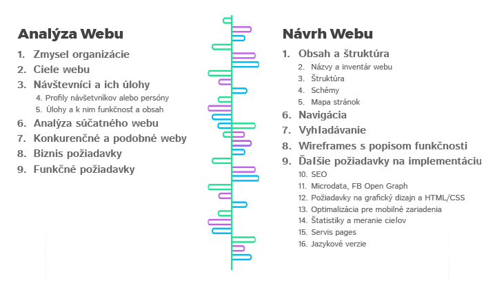 Schéma analýzy a návrhu webu s body jako smysl organizace, návštěvníci a jejich úlohy, obsah a struktura, navigace, a další požadavky na implementaci.