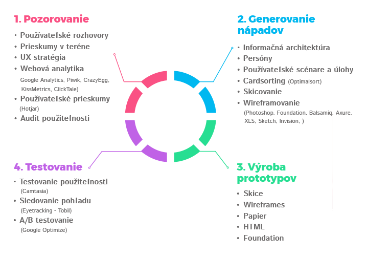 Infografika zobrazující čtyři fáze UX procesu. 1. Pozorování: uživatelské rozhovory, průzkumy, UX strategie, webová analytika a uživatelské průzkumy. 2. Generování nápadů: informační architektura, persony, uživatelské scénáře, cardsorting, skicování, wireframování. 3. Výroba prototypů: skici, wireframy, papír, HTML, Foundation. 4. Testování: testování použitelnosti, sledování pohledu, A/B testování.