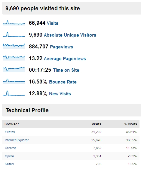 Od začátku roku Buxus zaznamenal 9690 absolutně unikátních návštěvníků. 