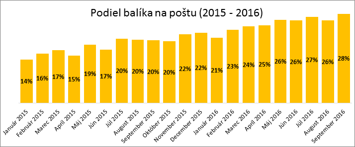Graf zobrazující podíl balíku na poštu od ledna 2015 do září 2016, s narůstajícím trendem z 14% na 28%.