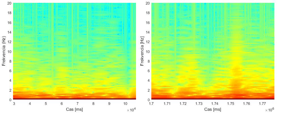 Spektrogram s časy a frekvencí v hertzech, barevná škála od červené po modrou