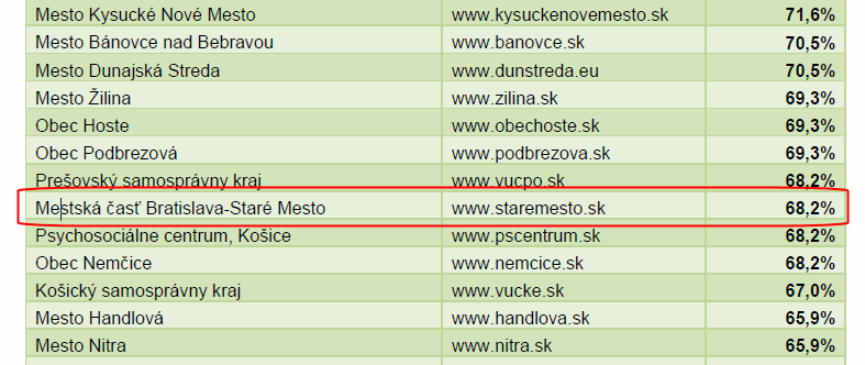 Staré mÄsto - pozice v testovánà r. 2008