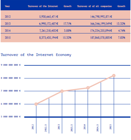 Graf a tabulka zobrazující obrat internetové ekonomiky v letech 2012 až 2015