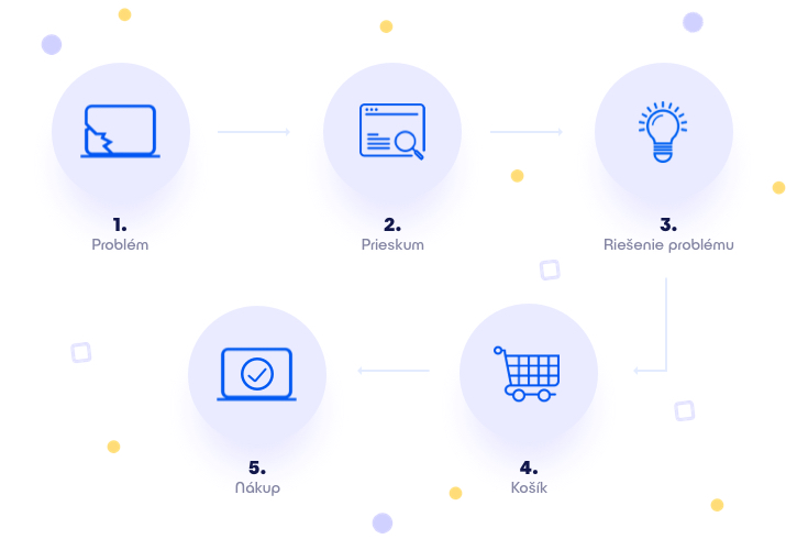 Proces rozhodování zákazníka: 1. Problém, 2. Průzkum, 3. Řešení problému, 4. Košík, 5. Nákup.
