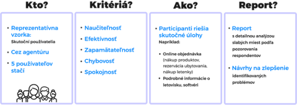 Infografika zobrazující proces testování použitelnosti e-shopu, zahrnuje kroky: Kdo?, Kritéria?, Jak?, Report?.