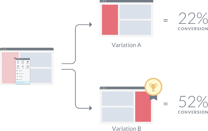 Diagram znázorňující A/B testování se dvěma variantami webové stránky, kde Varianta B má vyšší konverzi 52% oproti Variantě A s 22%.