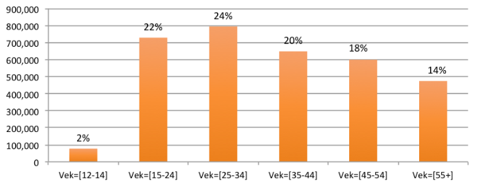 Graf zobrazující procentuální rozdělení uživatelů internetu podle věkových kategorií: 12-14 let (2%), 15-24 let (22%), 25-34 let (24%), 35-44 let (20%), 45-54 let (18%), 55+ let (14%).