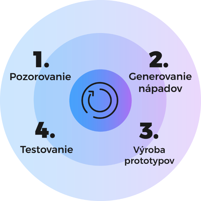 Kruhový diagram znázorňující čtyři fáze procesu: 1. Pozorování, 2. Generování nápadů, 3. Výroba prototypů, 4. Testování.