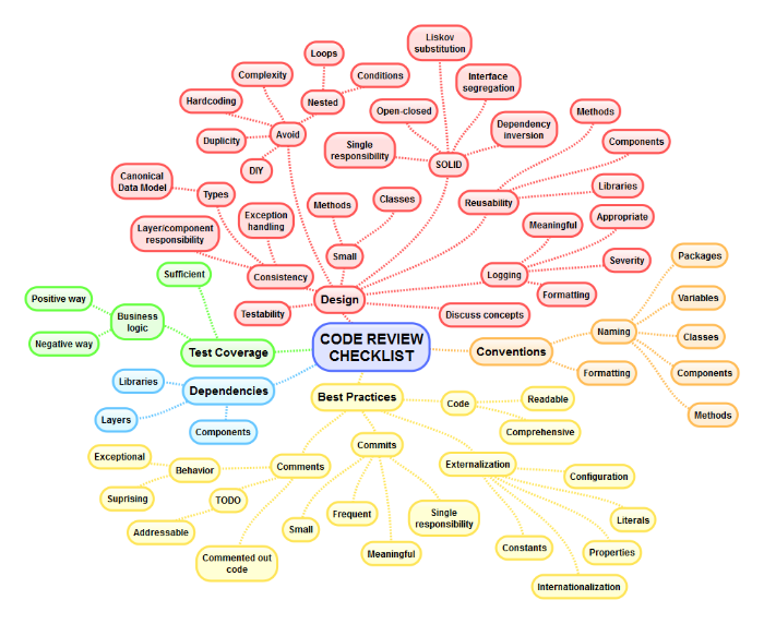 Myšlenková mapa kontrolního seznamu pro code review, pokrývající oblasti jako design, závislosti, nejlepší praktiky a konvence.