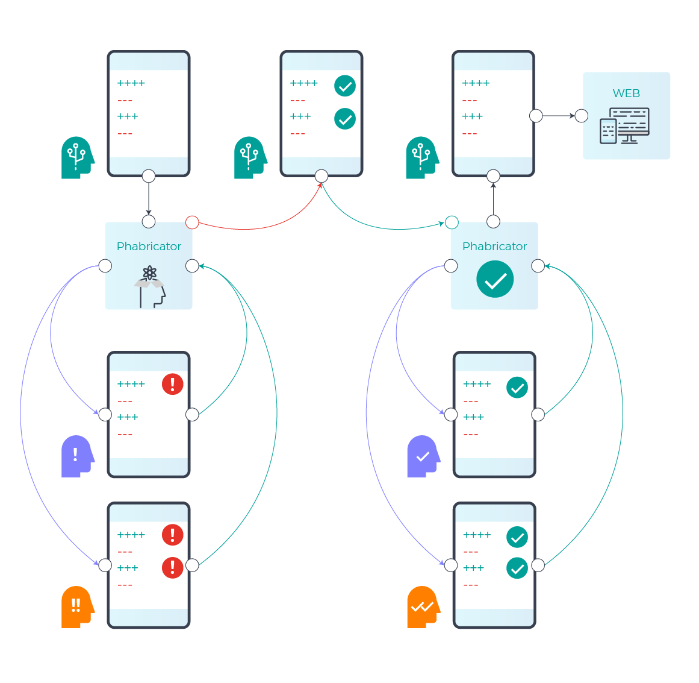 Diagram zobrazující proces kontroly kódu s použitím nástroje Phabricator. Obsahuje schéma s mobilními zařízeními, ikonami upozornění a symboly kontroly chyb.