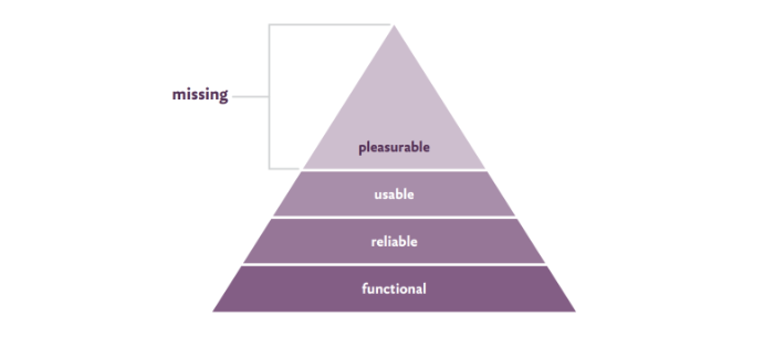 Pyramida důležitosti funkcí v UX designu: funkční, spolehlivá, použitelná, příjemná