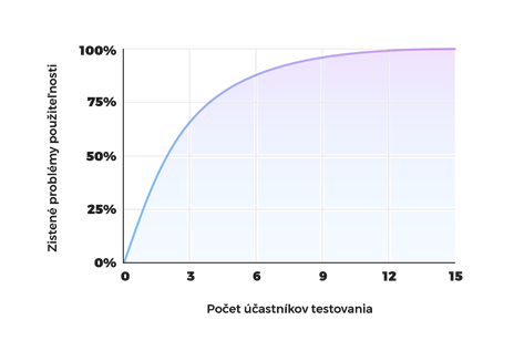 Graf zobrazující procento zjištěných problémů použitelnosti v závislosti na počtu účastníků testování. Graf ukazuje, že s rostoucím počtem účastníků se zvyšuje počet zjištěných problémů, dosahujíc téměř 100% po testování s 15 účastníky.