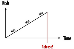 Snížte riziko neúspěchu vašeho produktu