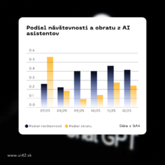 podiel navstevnosti z AI asistentov za mesiac december