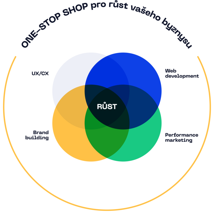 Webový vývoj, Výkonnostní marketing, Budování značky, UX/CX