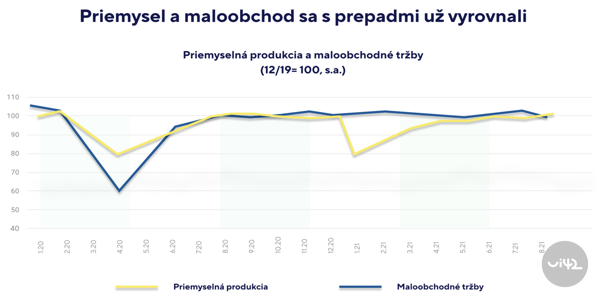 Graf znázorňující průmyslovou produkci a maloobchodní tržby od ledna 2020 do srpna 2021. Dva barevné grafy ukazují vývoj hodnot od 60 do 110, přičemž průmyslová produkce a maloobchodní tržby se v určitém bodě shodují.