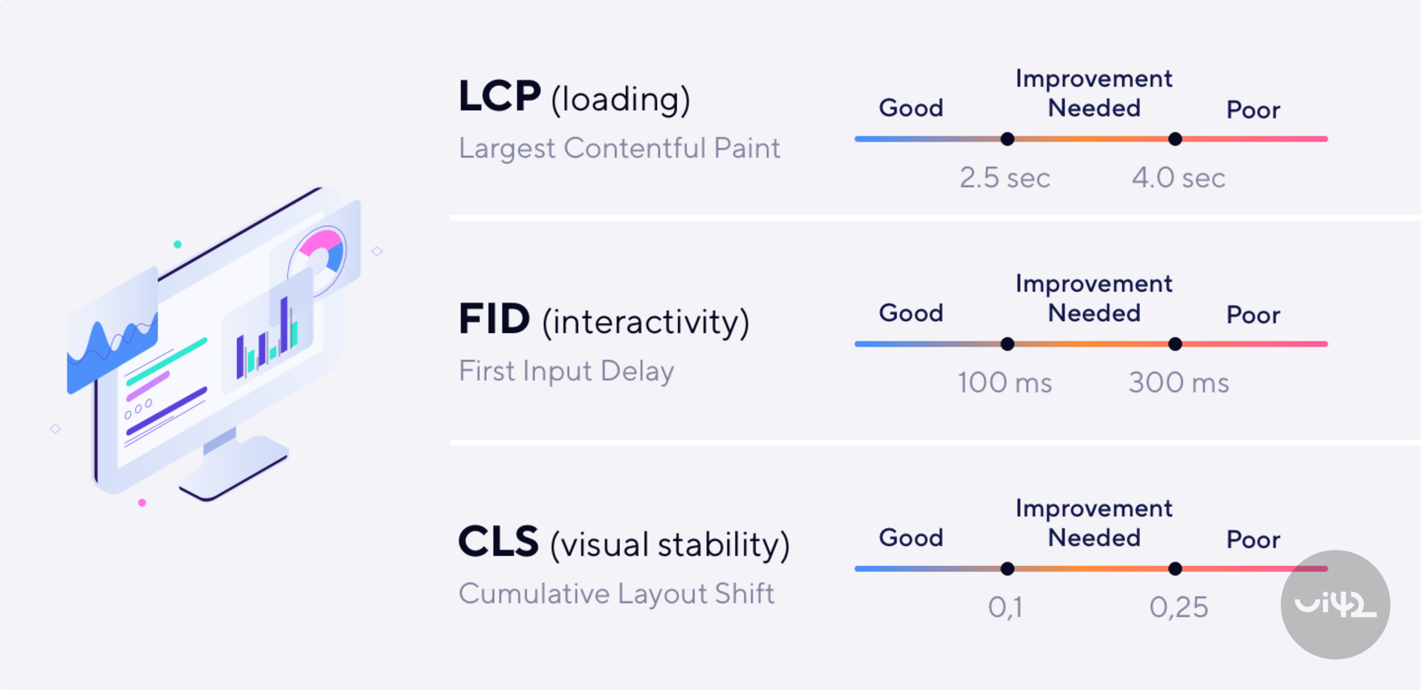 Grafika zobrazující metriky webové výkonnosti: LCP, FID a CLS s jejich hodnotami pro dobrý, potřebný ke zlepšení a špatný výkon.