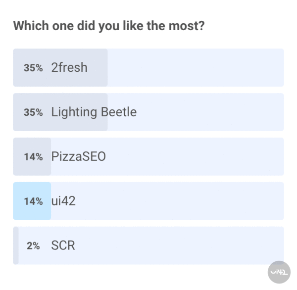 Graf výsledků hlasování s podíly: 2fresh a Lighting Beetle po 35%, PizzaSEO a ui42 po 14%, SCR 2%