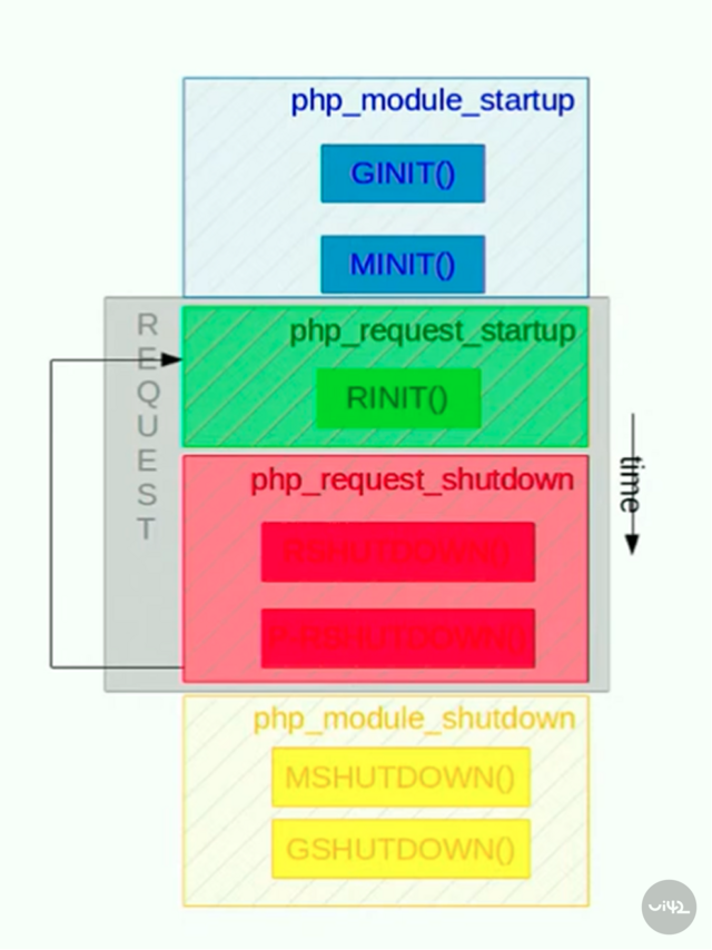 Grafický diagram zobrazující životní cyklus PHP procesu se sekvencemi php_module_startup, php_request_startup, php_request_shutdown a php_module_shutdown.
