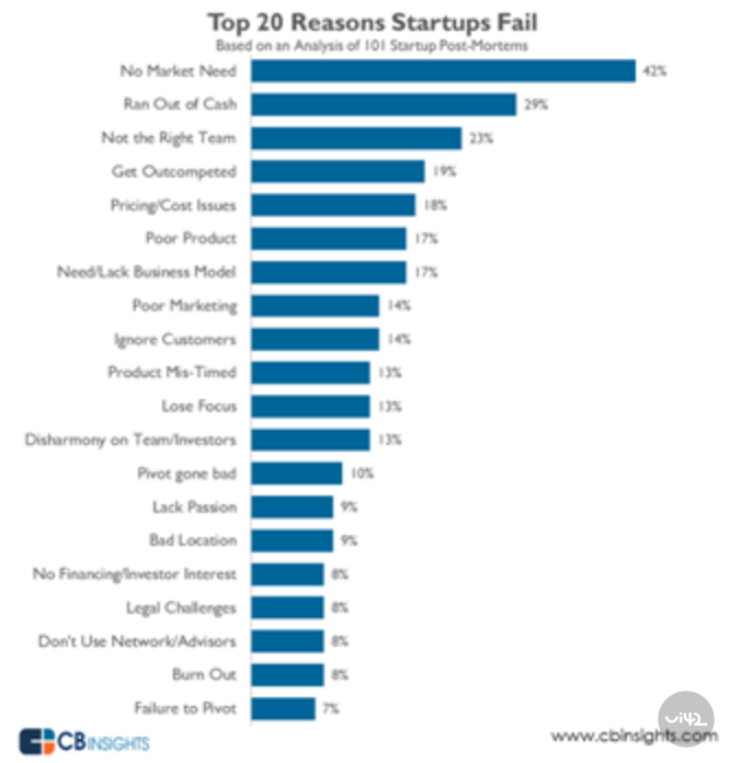 Graf zobrazující 20 hlavních důvodů, proč startupy selhávají, včetně nedostatku tržní poptávky, vyčerpání financí a špatného marketingu.