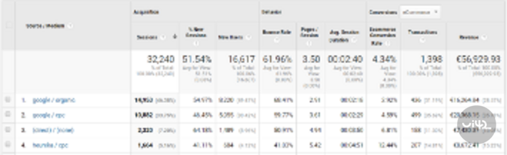 Tabulka s analytickými údaji o návštěvnosti webu a výkonnosti kampaní Google Ads