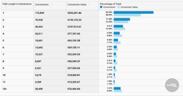 Graf konverzí podle délky cesty v interakcích z Google Ads
