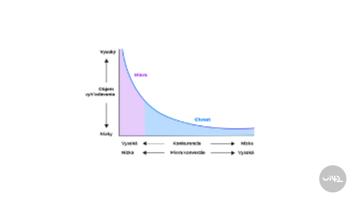 Graf zobrazující rozdělení prodeje produktů podle popularity s vyznačením dlouhého ocasu. Os Y představuje počet prodejů, os X ukazuje produkty od nejprodávanějších po méně populární.