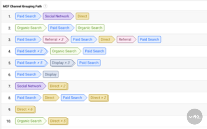 Graf znázorňující různé cesty kanálů MCF, včetně placeného vyhledávání, sociálních sítí, organického vyhledávání a přímého přístupu.