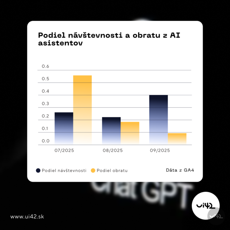 podíl obratu a návštěvnosti z ai asistentů