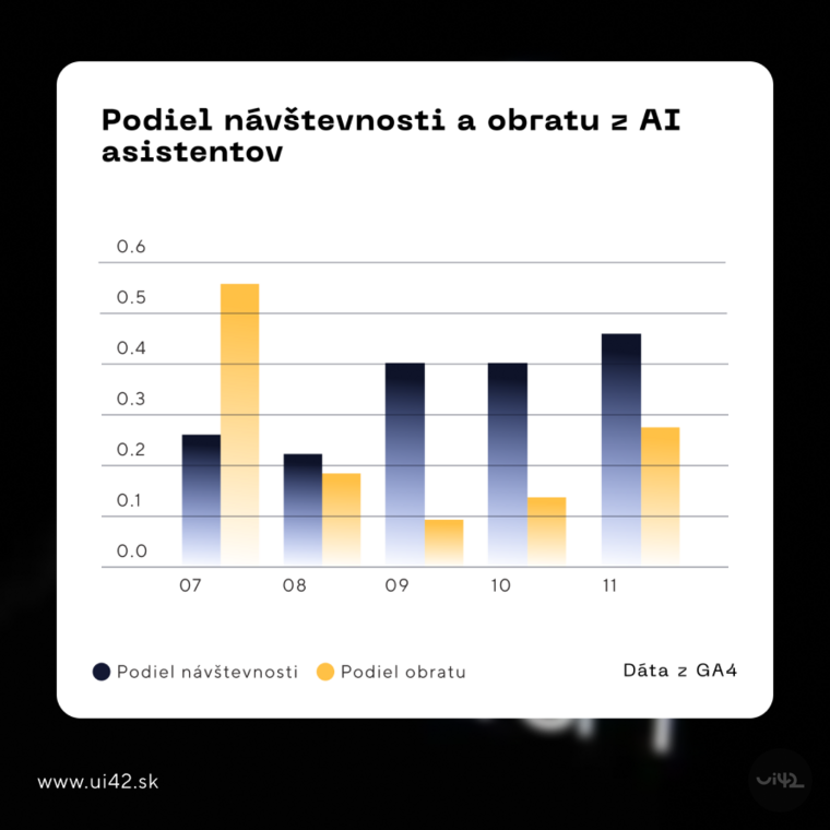 Podíl návštěvnosti a obratu z ai asistentů za měsíc listopad 2025