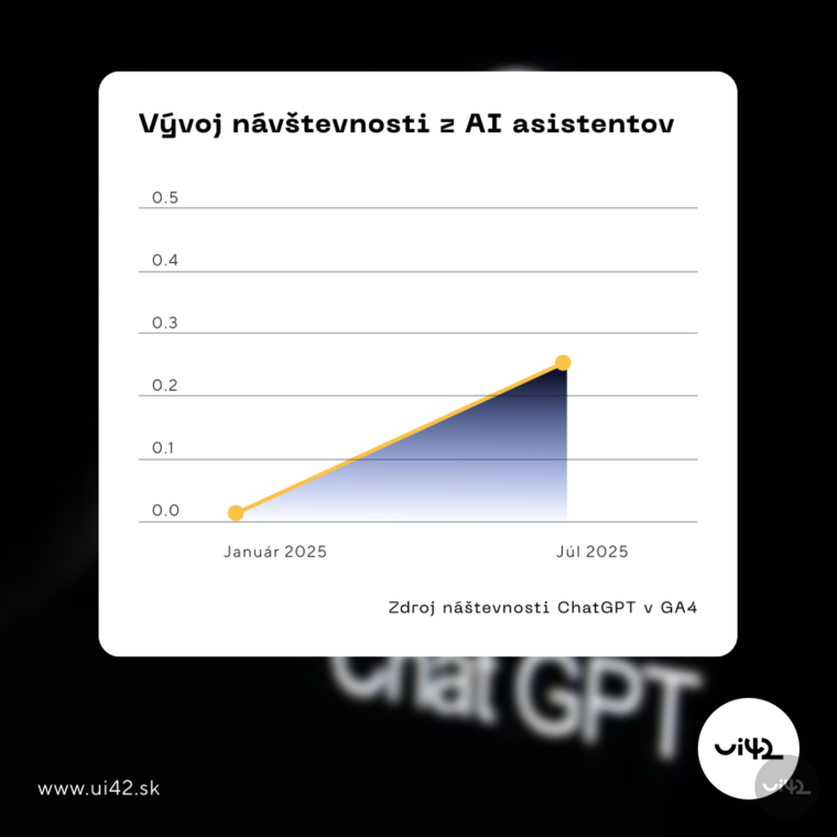 graf návštěvnosti eshopů z chatgpt od ledna do července 2025