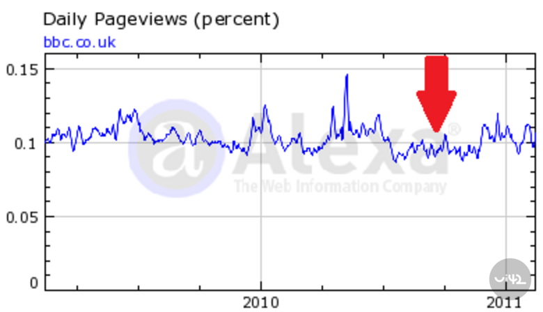 BBC.com/news propad návštěvnosti po redesignu