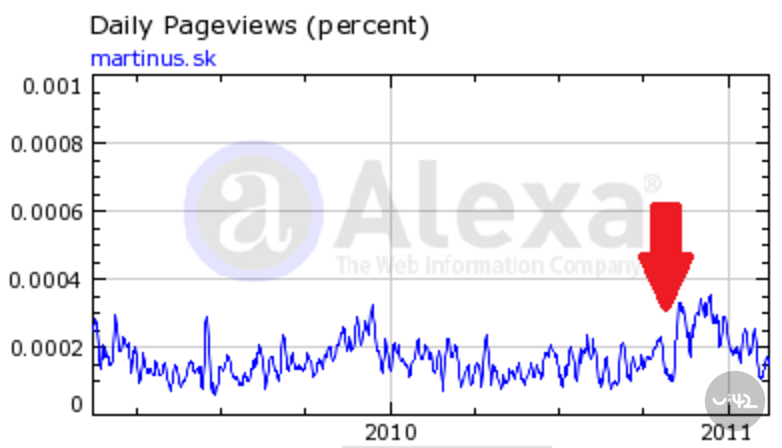 Martinus.sk propad návštěvnosti po redesignu