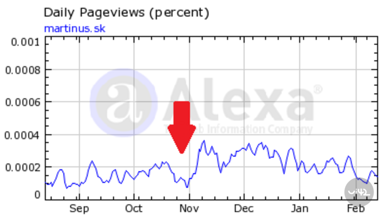 Martinus.sk propad návštěvnosti po redesignu