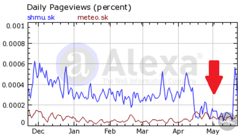 SHMU.sk propad návštěvnosti po redesignu