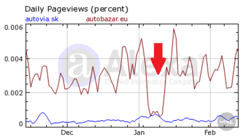 Autobazar.eu propad návštěvnosti předesignem