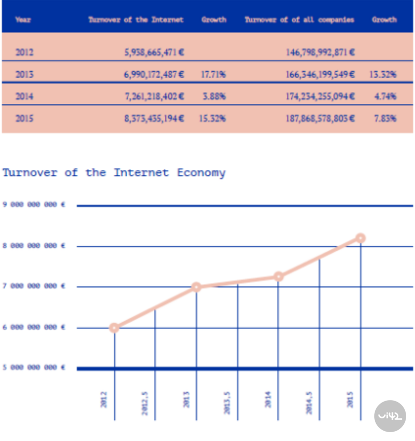 Graf a tabulka zobrazující obrat internetové ekonomiky v letech 2012 až 2015