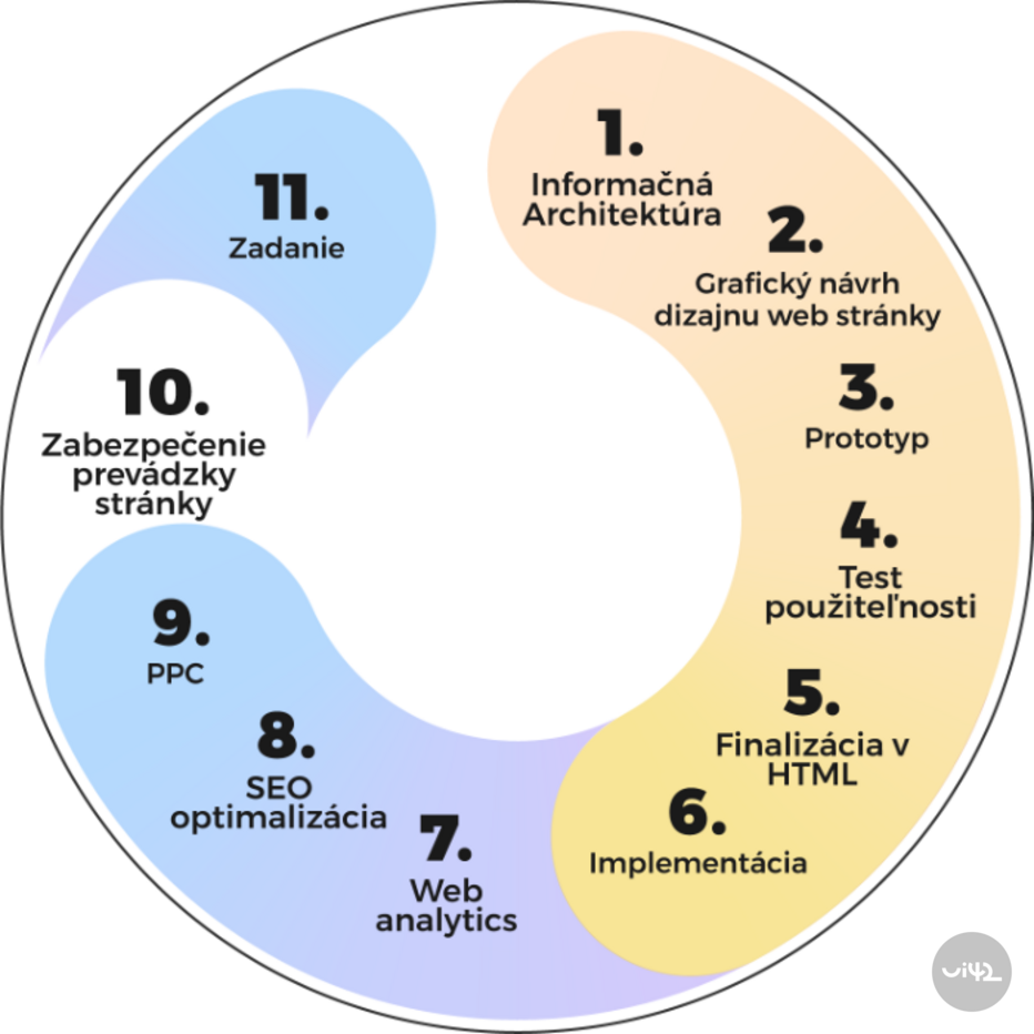Kruhový diagram zobrazující 11 kroků informační architektury e-shopu, včetně úkolů jako informační architektura, grafický návrh, prototyp, test použitelnosti, finalizace v HTML, implementace, webová analytika, SEO optimalizace, PPC, zajištění provozu stránky a zadání.