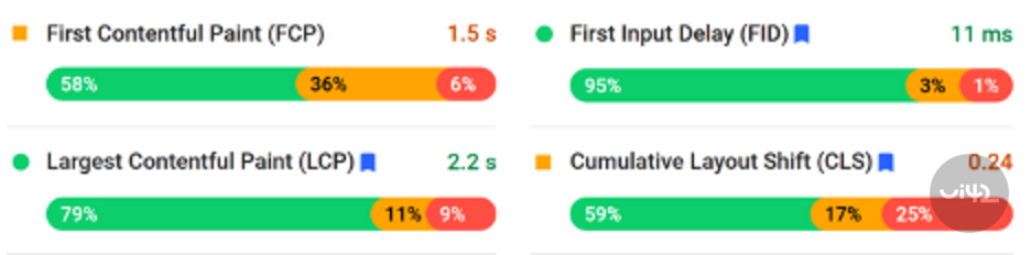 Grafy zobrazující metriky webového výkonu: First Contentful Paint (FCP), First Input Delay (FID), Largest Contentful Paint (LCP) a Cumulative Layout Shift (CLS).