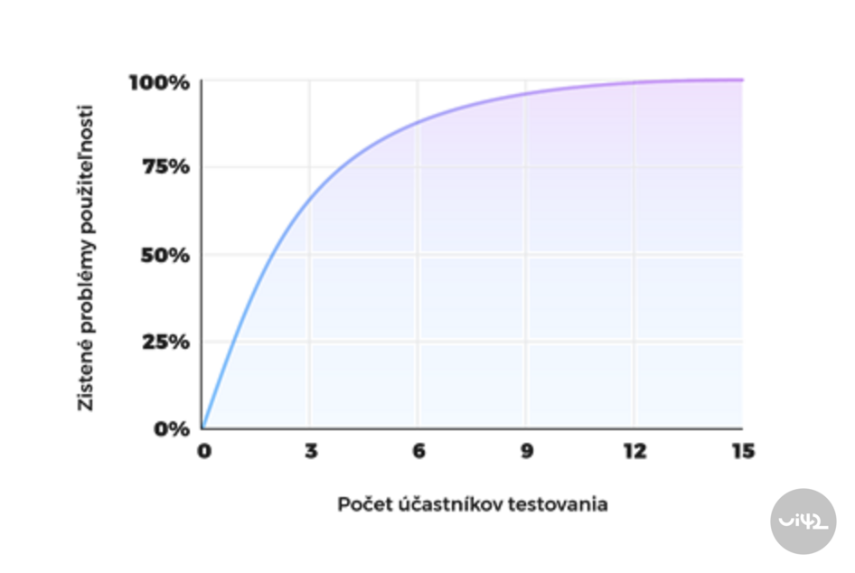 Graf zobrazující procento zjištěných problémů použitelnosti v závislosti na počtu účastníků testování. Graf ukazuje, že s rostoucím počtem účastníků se zvyšuje počet zjištěných problémů, dosahujíc téměř 100% po testování s 15 účastníky.