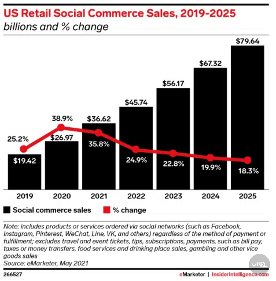 Graf zobrazující prodej sociálního obchodu v USA od roku 2019 do 2025 v miliardách dolarů a procentuální změnu. Zobrazeny jsou roky 2019 až 2025, s předpokládaným růstem z 19,42 miliard v roce 2019 na 79,64 miliard v roce 2025.