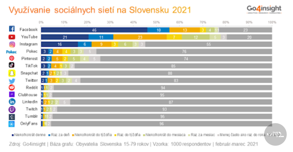 Graf znázorňujúci využívanie sociálnych sietí na Slovensku v roku 2021. Facebook, YouTube a Instagram sú najpoužívanejšie. Údaje sú rozdelené podľa frekvencie používania.