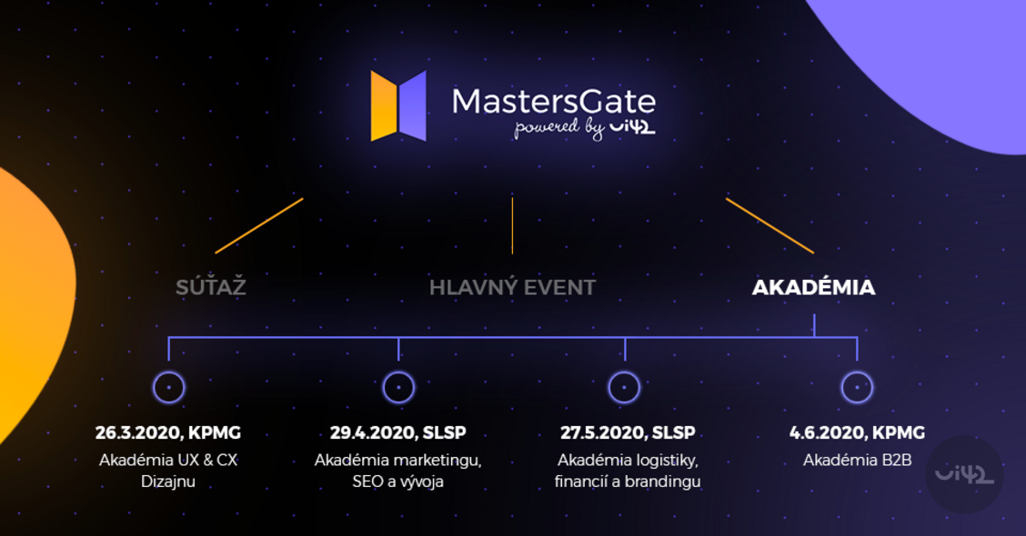 Infografika k projektu MastersGate Academy 2020 s termíny a tématy akcí.