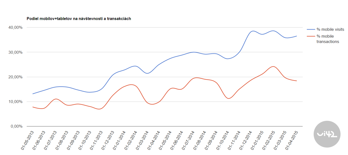 Graf zobrazující podíl mobilních a tabletových návštěv a transakcí v období od května 2013 do dubna 2015. Modrá čára představuje procento mobilních návštěv a červená čára procento mobilních transakcí.